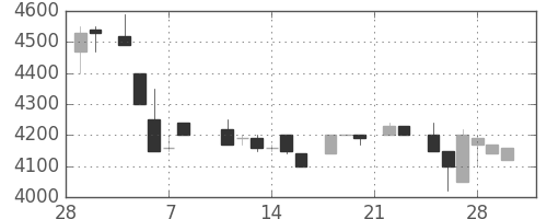 ＣＳＫＨＤの日足チャート(1985年3月)