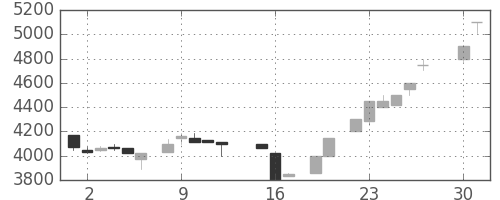 ＣＳＫＨＤの日足チャート(1985年4月)