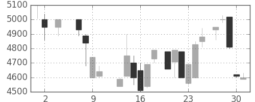 ＣＳＫＨＤの日足チャート(1985年5月)