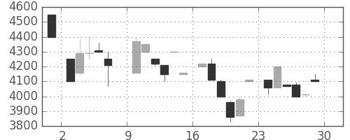 ＣＳＫＨＤの日足チャート(1985年6月)