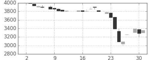 ＣＳＫＨＤの日足チャート(1985年7月)