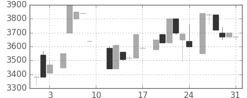 ＣＳＫＨＤの日足チャート(1985年8月)
