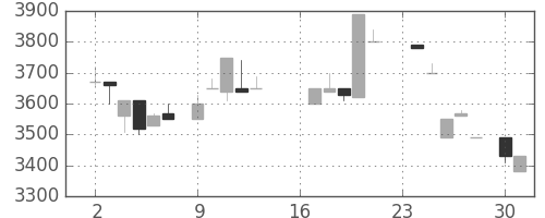 ＣＳＫＨＤの日足チャート(1985年9月)