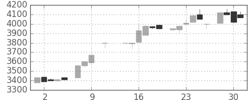 ＣＳＫＨＤの日足チャート(1985年10月)