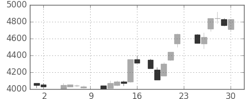 ＣＳＫＨＤの日足チャート(1985年11月)