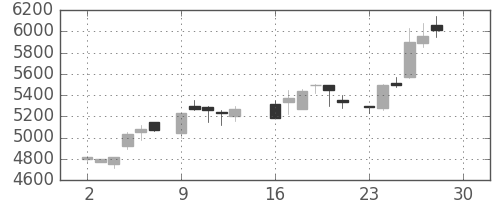 ＣＳＫＨＤの日足チャート(1985年12月)