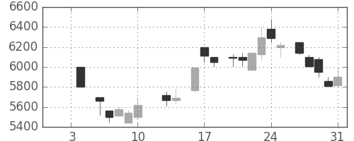ＣＳＫＨＤの日足チャート(1986年1月)