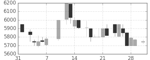 ＣＳＫＨＤの日足チャート(1986年2月)