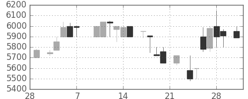 ＣＳＫＨＤの日足チャート(1986年3月)