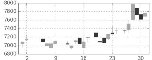 ＣＳＫＨＤの日足チャート(1986年5月)