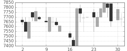 ＣＳＫＨＤの日足チャート(1986年6月)
