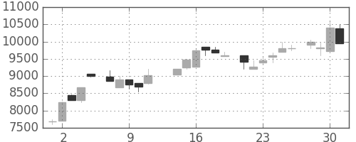 ＣＳＫＨＤの日足チャート(1986年7月)