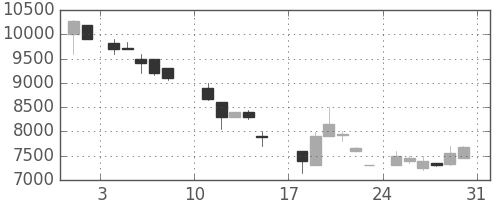 ＣＳＫＨＤの日足チャート(1986年8月)