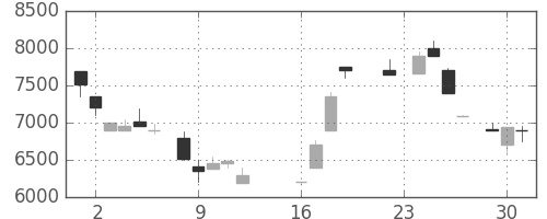 ＣＳＫＨＤの日足チャート(1986年9月)