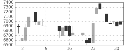 ＣＳＫＨＤの日足チャート(1986年10月)