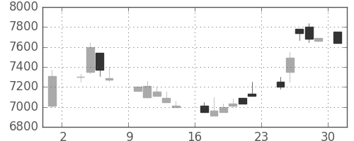 ＣＳＫＨＤの日足チャート(1986年11月)