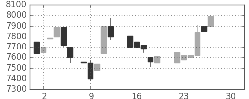 ＣＳＫＨＤの日足チャート(1986年12月)