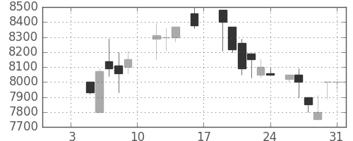 ＣＳＫＨＤの日足チャート(1987年1月)