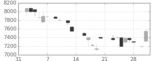 ＣＳＫＨＤの日足チャート(1987年2月)