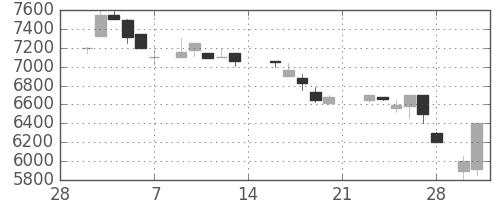ＣＳＫＨＤの日足チャート(1987年3月)