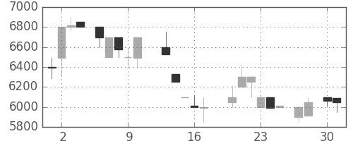 ＣＳＫＨＤの日足チャート(1987年4月)