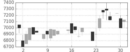 ＣＳＫＨＤの日足チャート(1987年6月)