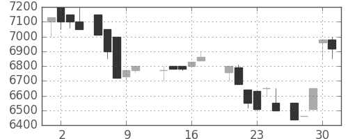 ＣＳＫＨＤの日足チャート(1987年7月)
