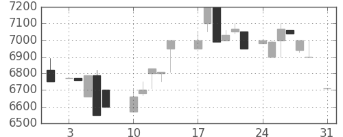 ＣＳＫＨＤの日足チャート(1987年8月)