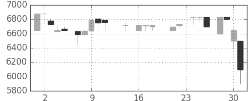 ＣＳＫＨＤの日足チャート(1987年9月)