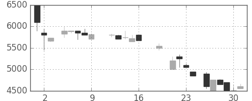 ＣＳＫＨＤの日足チャート(1987年10月)
