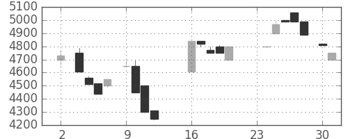 ＣＳＫＨＤの日足チャート(1987年11月)