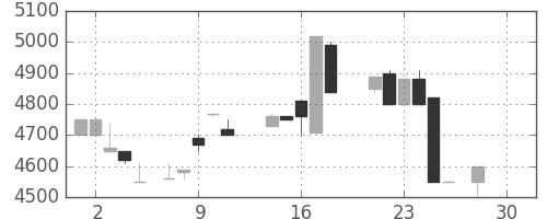 ＣＳＫＨＤの日足チャート(1987年12月)