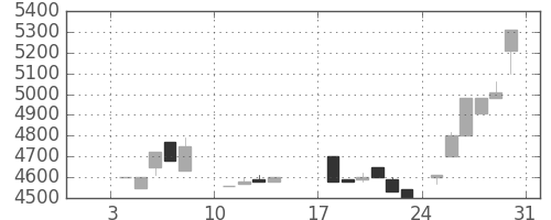 ＣＳＫＨＤの日足チャート(1988年1月)