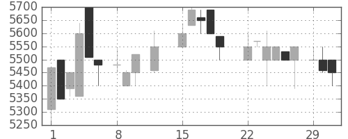 ＣＳＫＨＤの日足チャート(1988年2月)