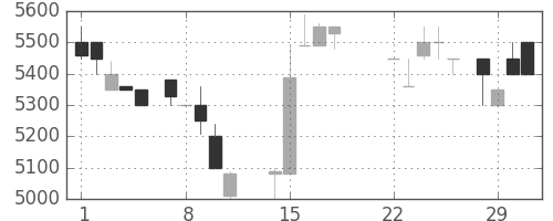 ＣＳＫＨＤの日足チャート(1988年3月)