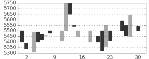ＣＳＫＨＤの日足チャート(1988年4月)