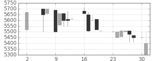 ＣＳＫＨＤの日足チャート(1988年5月)
