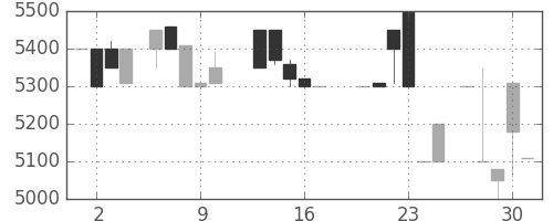 ＣＳＫＨＤの日足チャート(1988年6月)
