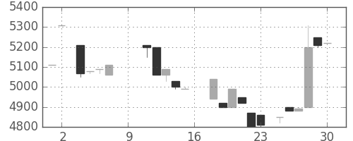 ＣＳＫＨＤの日足チャート(1988年7月)