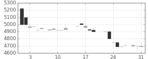 ＣＳＫＨＤの日足チャート(1988年8月)