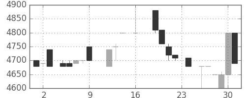 ＣＳＫＨＤの日足チャート(1988年9月)