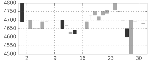 ＣＳＫＨＤの日足チャート(1988年10月)