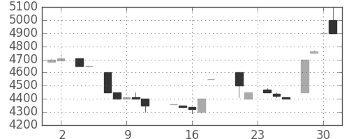 ＣＳＫＨＤの日足チャート(1988年11月)