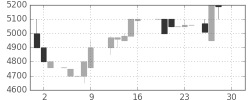 ＣＳＫＨＤの日足チャート(1988年12月)