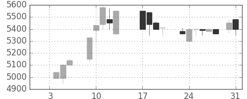 ＣＳＫＨＤの日足チャート(1989年1月)
