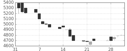 ＣＳＫＨＤの日足チャート(1989年2月)