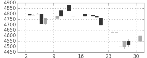 ＣＳＫＨＤの日足チャート(1989年4月)