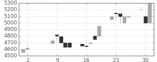 ＣＳＫＨＤの日足チャート(1989年5月)