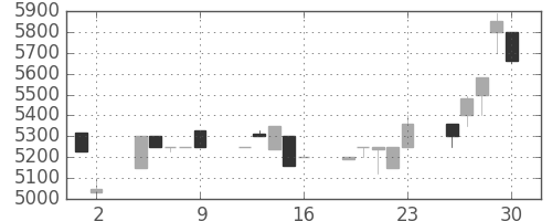 ＣＳＫＨＤの日足チャート(1989年6月)
