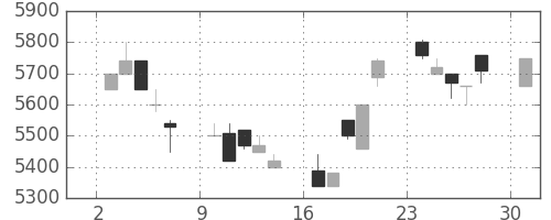 ＣＳＫＨＤの日足チャート(1989年7月)